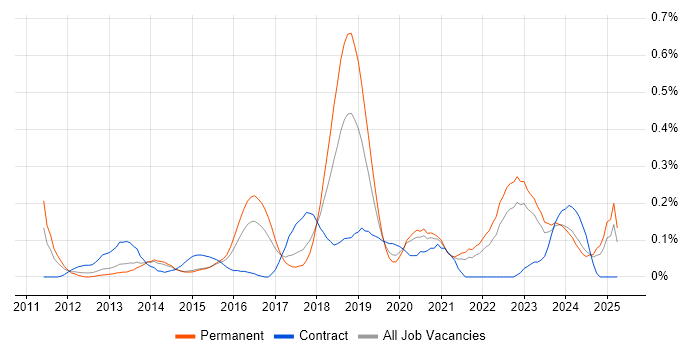 Job vacancy trend for Cloud Developer in West Yorkshire Job vacancy trend for Cloud Developer in West Yorkshire