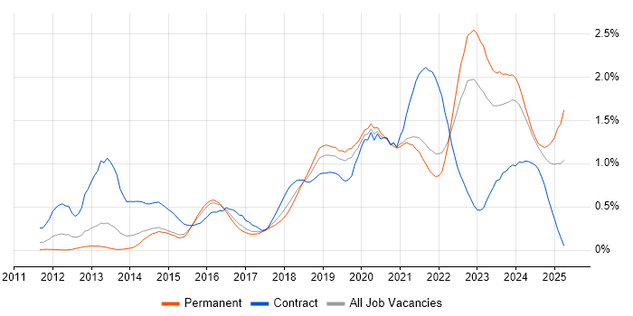 Job vacancy trend for Cloud Engineer in West Yorkshire Job vacancy trend for Cloud Engineer in West Yorkshire