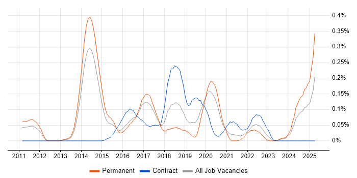 Job vacancy trend for Cloud Infrastructure Architect in West Yorkshire Job vacancy trend for Cloud Infrastructure Architect in West Yorkshire