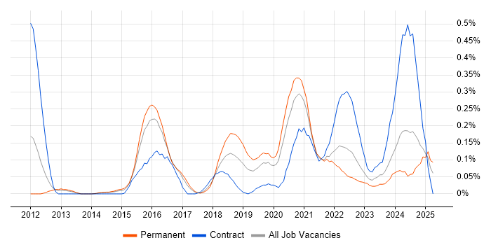 Job vacancy trend for Cloud Infrastructure Engineer in West Yorkshire Job vacancy trend for Cloud Infrastructure Engineer in West Yorkshire