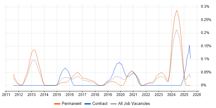 Job vacancy trend for Cloud Infrastructure Manager in West Yorkshire Job vacancy trend for Cloud Infrastructure Manager in West Yorkshire