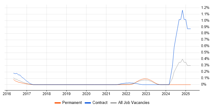 Job vacancy trend for cloud-init in West Yorkshire Job vacancy trend for cloud-init in West Yorkshire