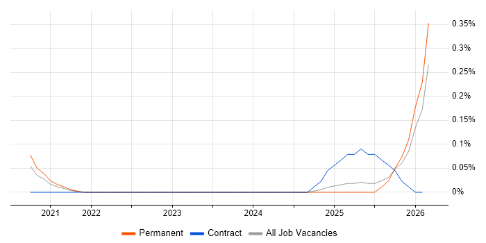 Cloud Native Architect job vacancy trend in West Yorkshire