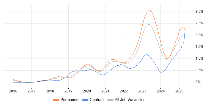 Job vacancy trend for Cloud Native in West Yorkshire Job vacancy trend for Cloud Native in West Yorkshire