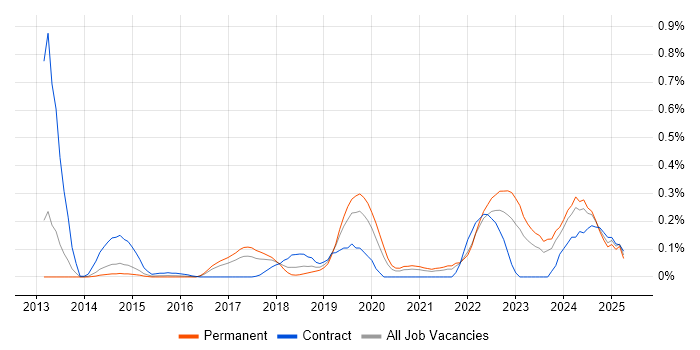 Job vacancy trend for Cloud Operations in West Yorkshire Job vacancy trend for Cloud Operations in West Yorkshire