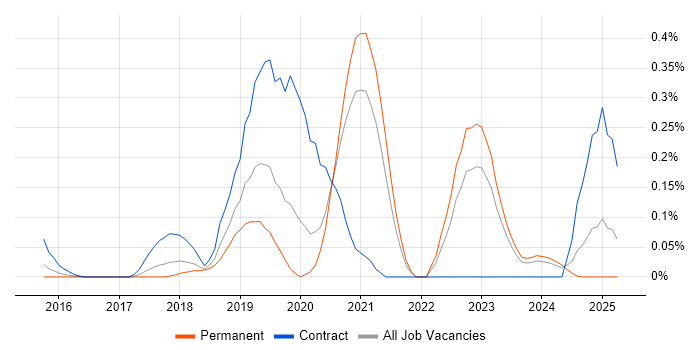 Job vacancy trend for Cloud Security Architect in West Yorkshire Job vacancy trend for Cloud Security Architect in West Yorkshire