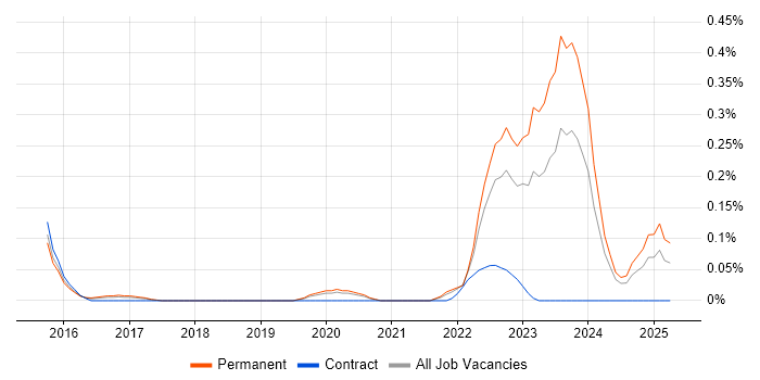 Job vacancy trend for Cloud Security Engineer in West Yorkshire Job vacancy trend for Cloud Security Engineer in West Yorkshire