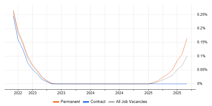 Cloud Security Posture job vacancy trend in West Yorkshire Cloud Security Posture job vacancy trend in West Yorkshire
