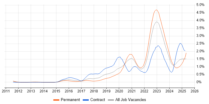 Job vacancy trend for Cloud Security in West Yorkshire Job vacancy trend for Cloud Security in West Yorkshire