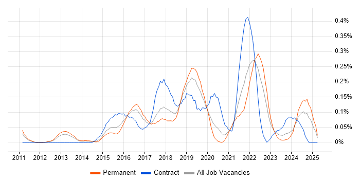 Job vacancy trend for Cloud Solutions Architect in West Yorkshire Job vacancy trend for Cloud Solutions Architect in West Yorkshire
