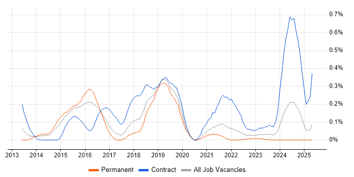 Job vacancy trend for Cloudera in West Yorkshire Job vacancy trend for Cloudera in West Yorkshire
