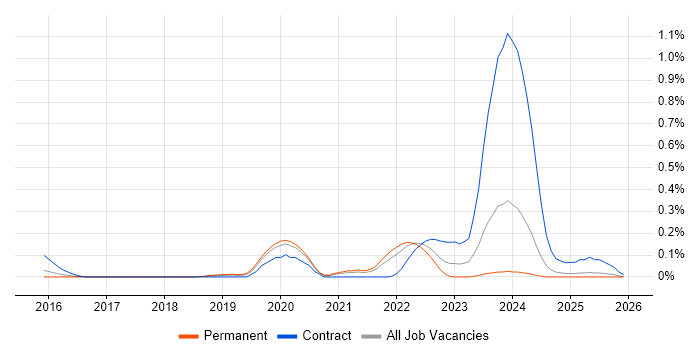 Cloudflare job vacancy trend in West Yorkshire