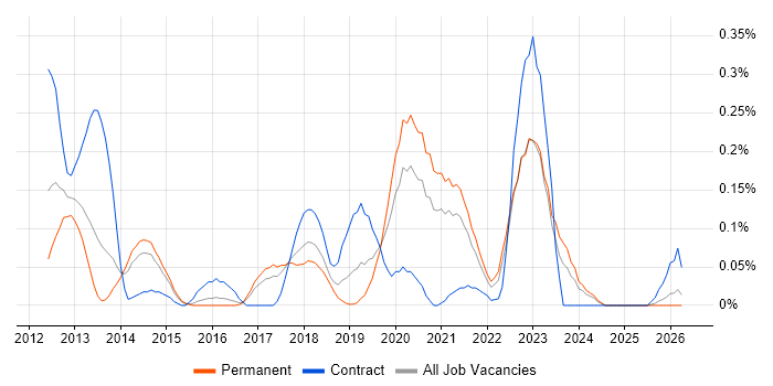 CloudFront job vacancy trend in West Yorkshire