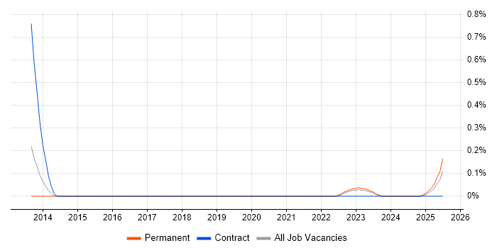 Job vacancy trend for CloudHub in West Yorkshire