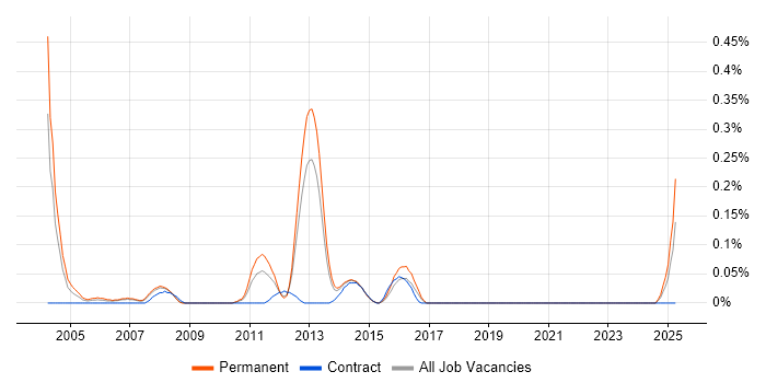Job vacancy trend for Cluster Analysis in West Yorkshire Job vacancy trend for Cluster Analysis in West Yorkshire