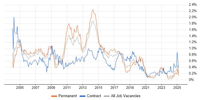 Job vacancy trend for Clustering in West Yorkshire Job vacancy trend for Clustering in West Yorkshire
