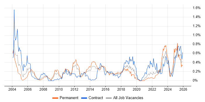 CMDB job vacancy trend in West Yorkshire