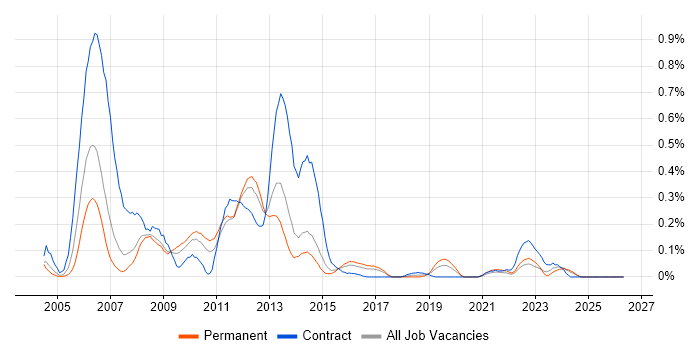 CMMI job vacancy trend in West Yorkshire