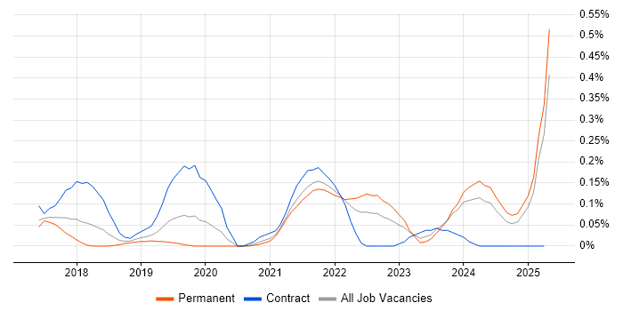Job vacancy trend for Co-Creation in West Yorkshire Job vacancy trend for Co-Creation in West Yorkshire