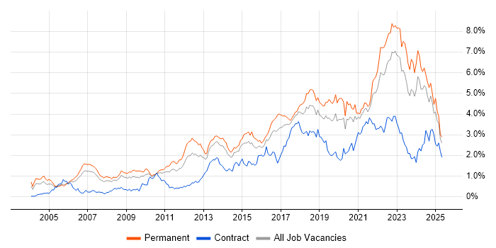 Job vacancy trend for Coaching in West Yorkshire Job vacancy trend for Coaching in West Yorkshire