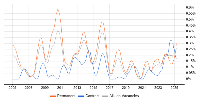 Job vacancy trend for COBIT in West Yorkshire Job vacancy trend for COBIT in West Yorkshire