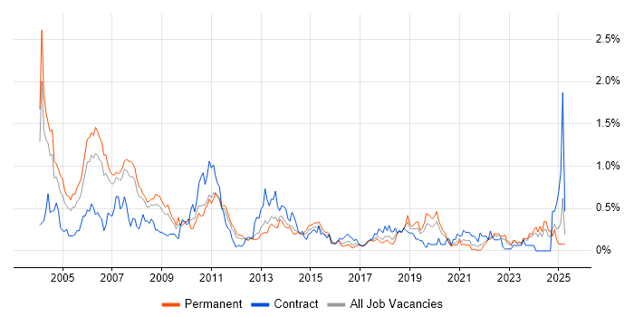 Job vacancy trend for COBOL in West Yorkshire Job vacancy trend for COBOL in West Yorkshire