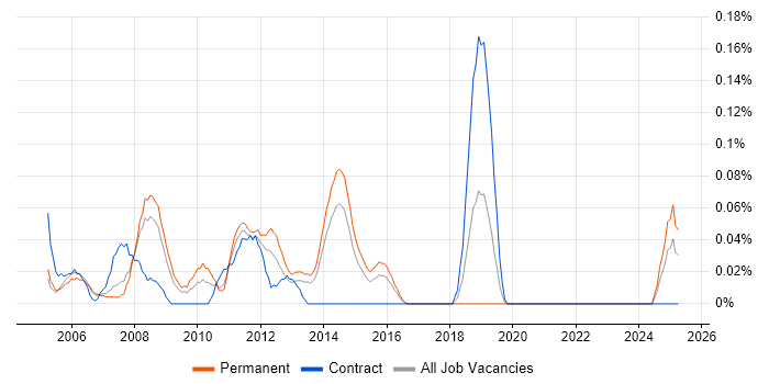 Job vacancy trend for CODA in West Yorkshire Job vacancy trend for CODA in West Yorkshire