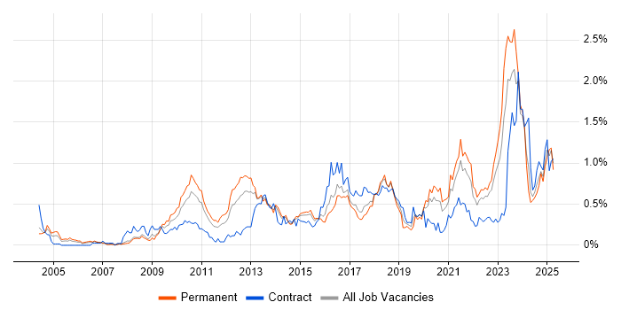 Job vacancy trend for Code Quality in West Yorkshire Job vacancy trend for Code Quality in West Yorkshire
