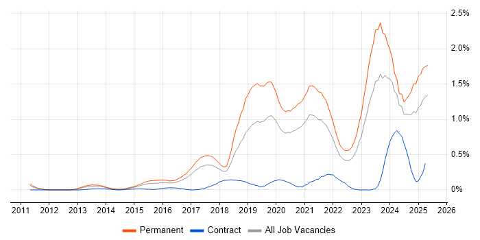 Job vacancy trend for Collaborative Culture in West Yorkshire Job vacancy trend for Collaborative Culture in West Yorkshire