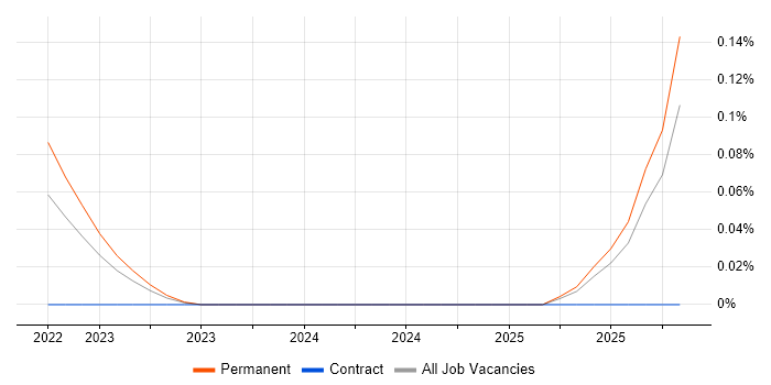 Collaborative Engineering job vacancy trend in West Yorkshire