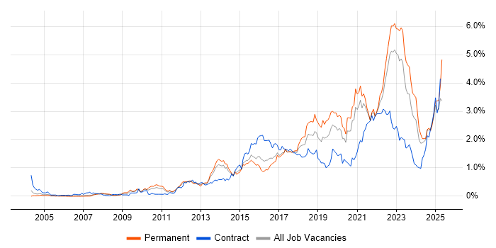Job vacancy trend for Collaborative Working in West Yorkshire Job vacancy trend for Collaborative Working in West Yorkshire