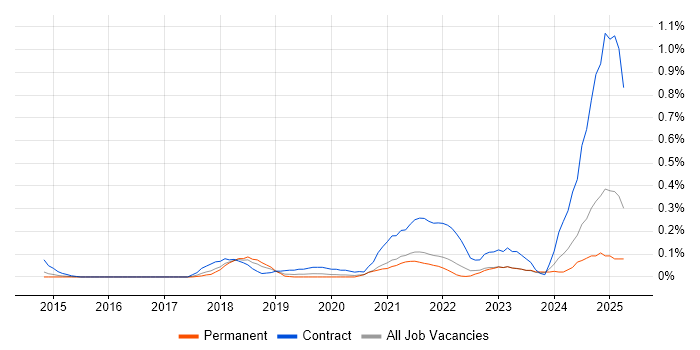Job vacancy trend for Collibra in West Yorkshire