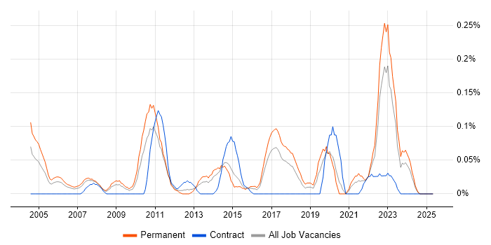 Job vacancy trend for Commercial Analyst in West Yorkshire Job vacancy trend for Commercial Analyst in West Yorkshire