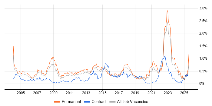 Job vacancy trend for Commercial Awareness in West Yorkshire Job vacancy trend for Commercial Awareness in West Yorkshire