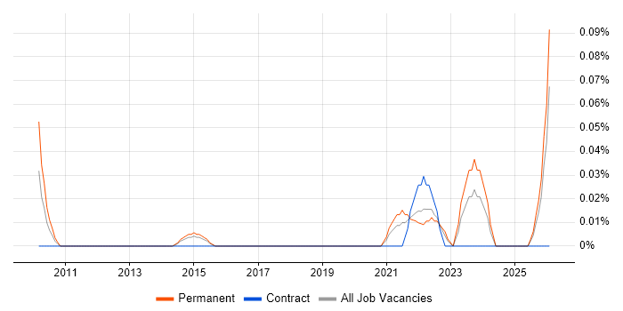 Commercial Data Analyst job vacancy trend in West Yorkshire
