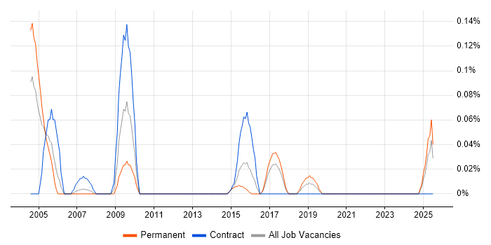 Job vacancy trend for Commercial Director in West Yorkshire Job vacancy trend for Commercial Director in West Yorkshire