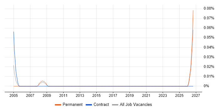 Commercial Executive job vacancy trend in West Yorkshire