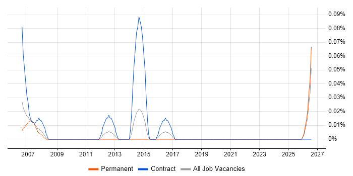 Commissioning Engineer job vacancy trend in West Yorkshire
