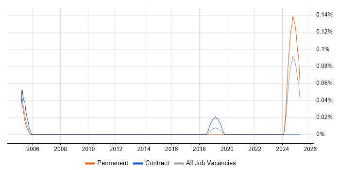 Job vacancy trend for Communications Assistant in West Yorkshire Job vacancy trend for Communications Assistant in West Yorkshire