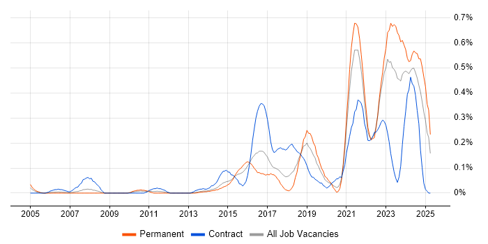 Job vacancy trend for Community of Practice in West Yorkshire Job vacancy trend for Community of Practice in West Yorkshire