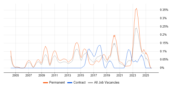 Competitor Analysis job vacancy trend in West Yorkshire