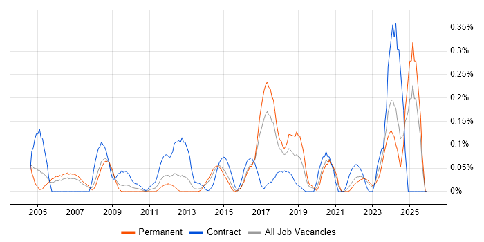 Compliance Analyst job vacancy trend in West Yorkshire