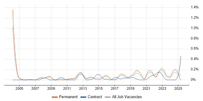 Job vacancy trend for Compliance Audit in West Yorkshire Job vacancy trend for Compliance Audit in West Yorkshire