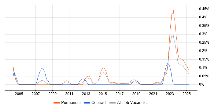 Job vacancy trend for Compliance Management in West Yorkshire Job vacancy trend for Compliance Management in West Yorkshire