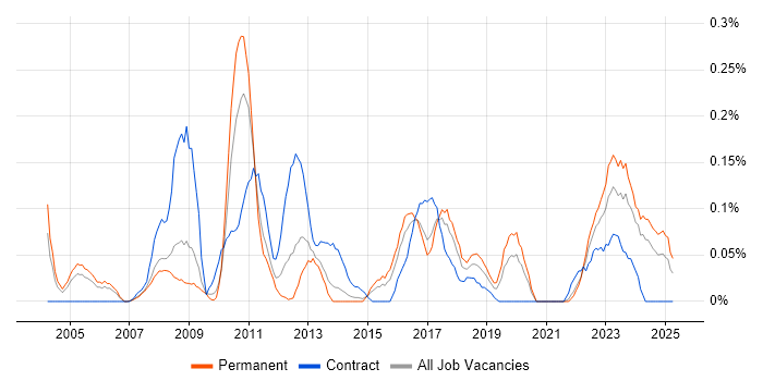 Job vacancy trend for Compliance Manager in West Yorkshire Job vacancy trend for Compliance Manager in West Yorkshire