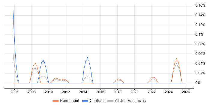 Compliance Specialist job vacancy trend in West Yorkshire