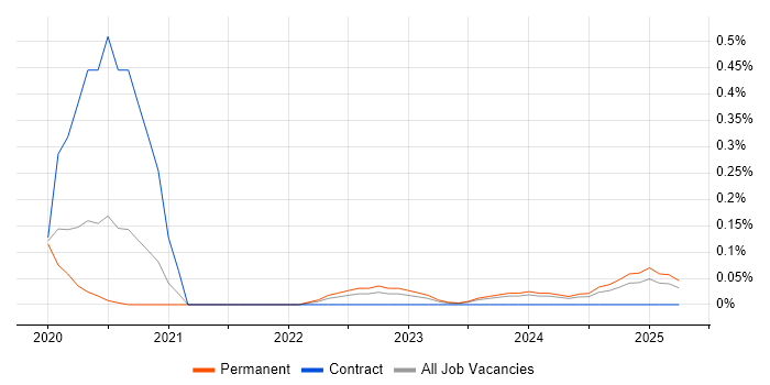 Job vacancy trend for CompTIA CySA+ in West Yorkshire Job vacancy trend for CompTIA CySA+ in West Yorkshire