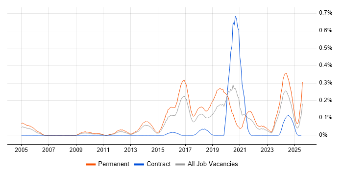 Job vacancy trend for CompTIA Security+ in West Yorkshire Job vacancy trend for CompTIA Security+ in West Yorkshire