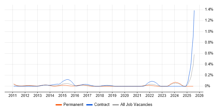 Job vacancy trend for Computacenter in West Yorkshire Job vacancy trend for Computacenter in West Yorkshire