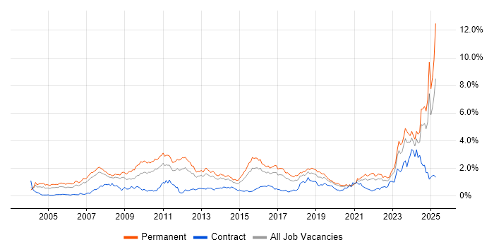 Job vacancy trend for Computer Science in West Yorkshire Job vacancy trend for Computer Science in West Yorkshire